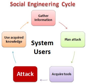 Social engineering techniques