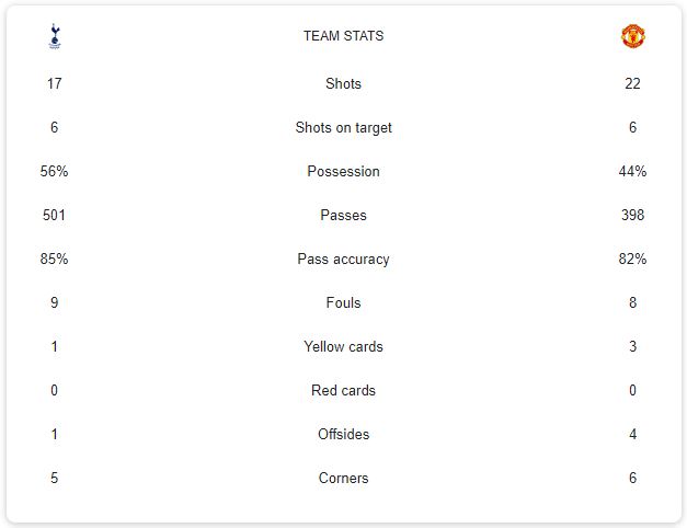 tottenham vs manchester united stats