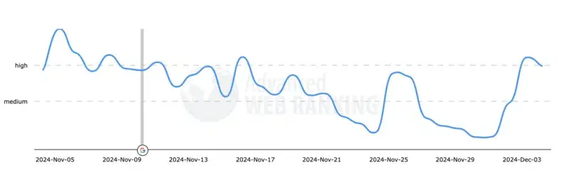 Google November 2024 Core Update-advancedwebranking-