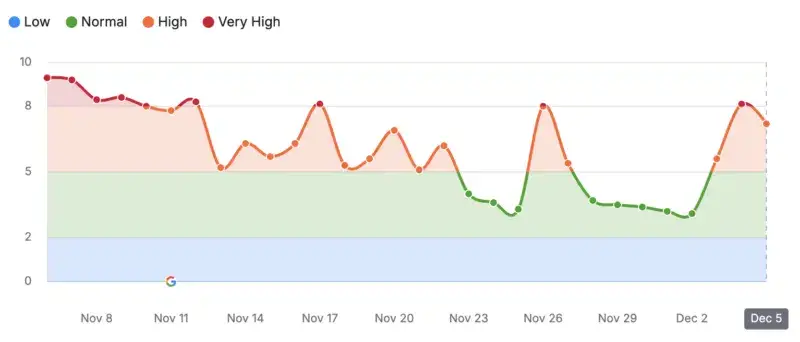 Google November 2024 Core Update-semrush