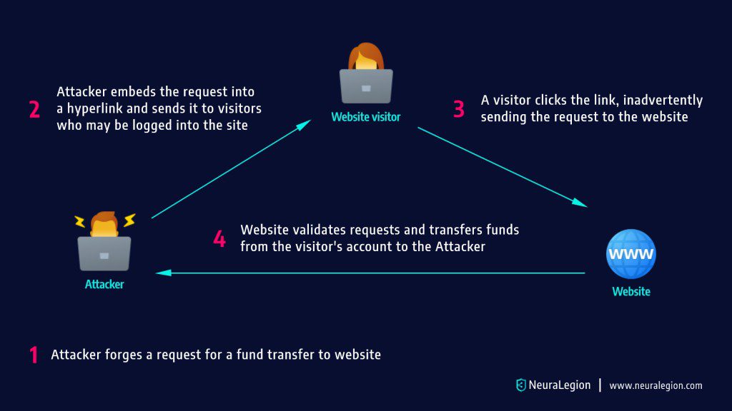 Cross-site request forgery
