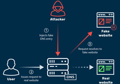DNS spoofing