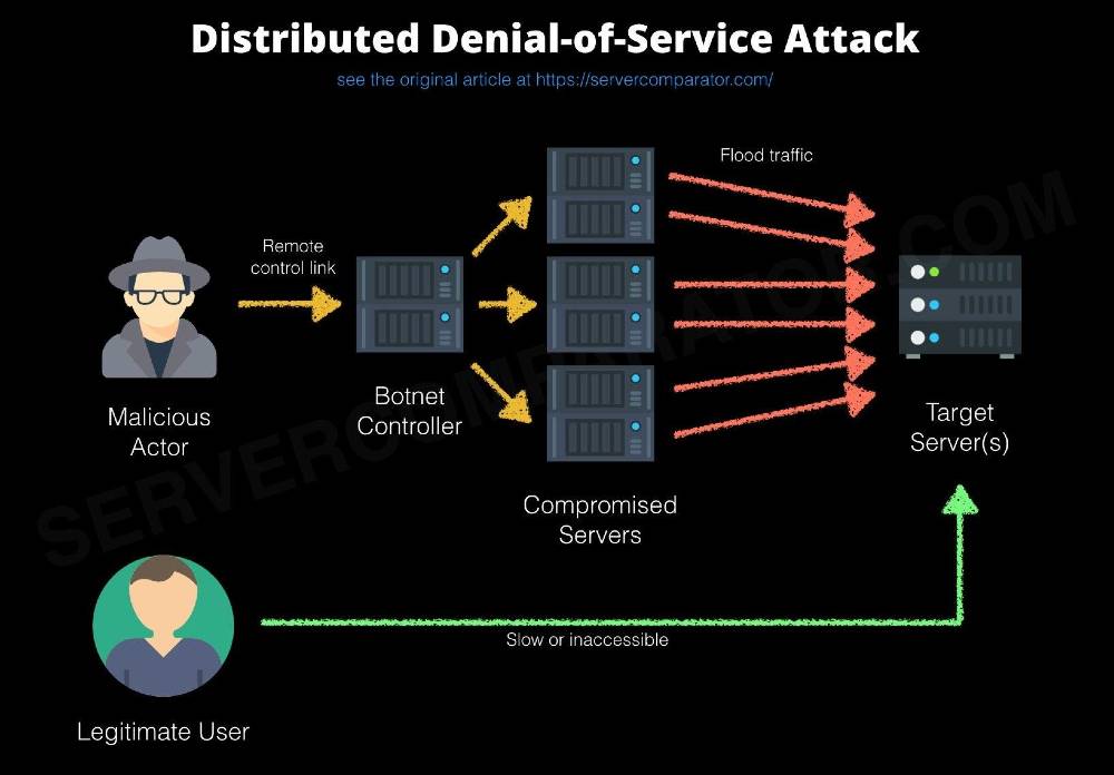 Denial of service