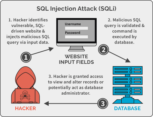 SQL Injection attacks