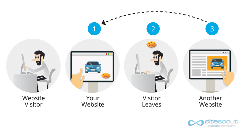 how-retargeting-work